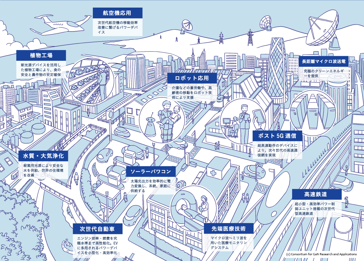 GaN研究がさらに進んだ社会イメージ