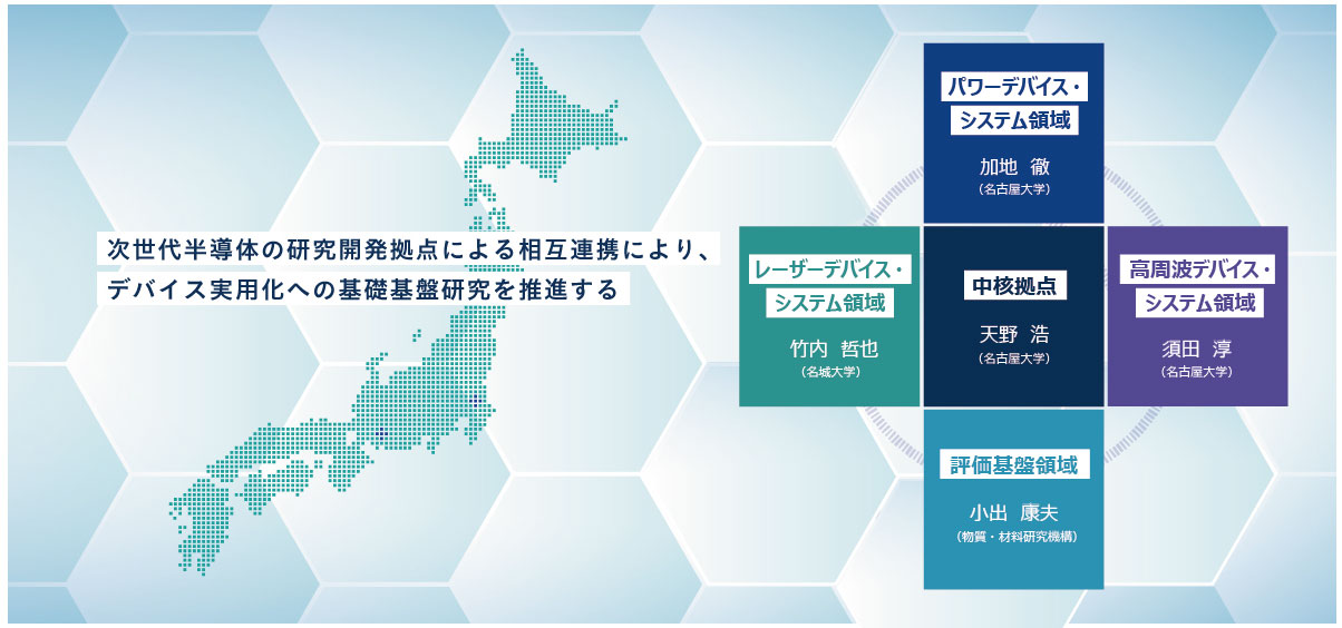 次世代半導体の研究開発拠点による相互連携により、デバイス実用化への基礎基盤研究を推進する